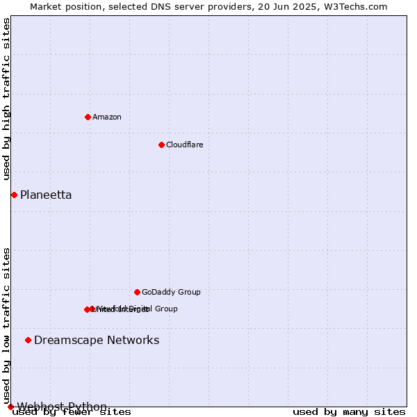 Market position of Dreamscape Networks vs. Planeetta vs. Webhost Python