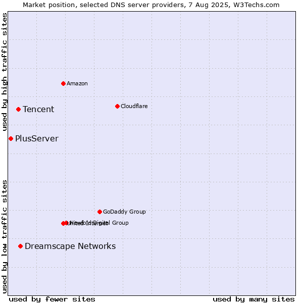 Market position of Dreamscape Networks vs. Tencent vs. PlusServer