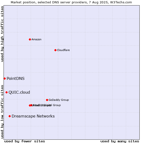 Market position of Dreamscape Networks vs. QUIC.cloud vs. PointDNS