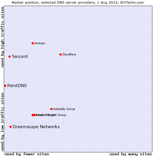 Market position of Dreamscape Networks vs. Tencent vs. PointDNS