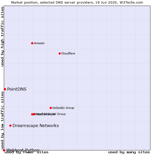 Market position of Dreamscape Networks vs. PointDNS vs. Webhost Python