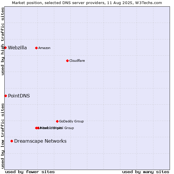 Market position of Dreamscape Networks vs. PointDNS vs. Webzilla