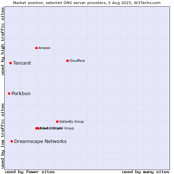 Market position of Dreamscape Networks vs. Tencent vs. Porkbun