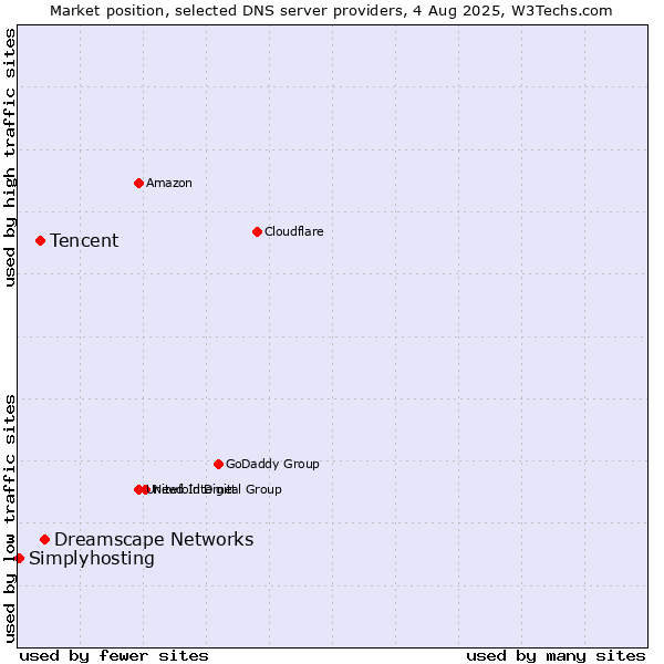 Market position of Dreamscape Networks vs. Tencent vs. Simplyhosting