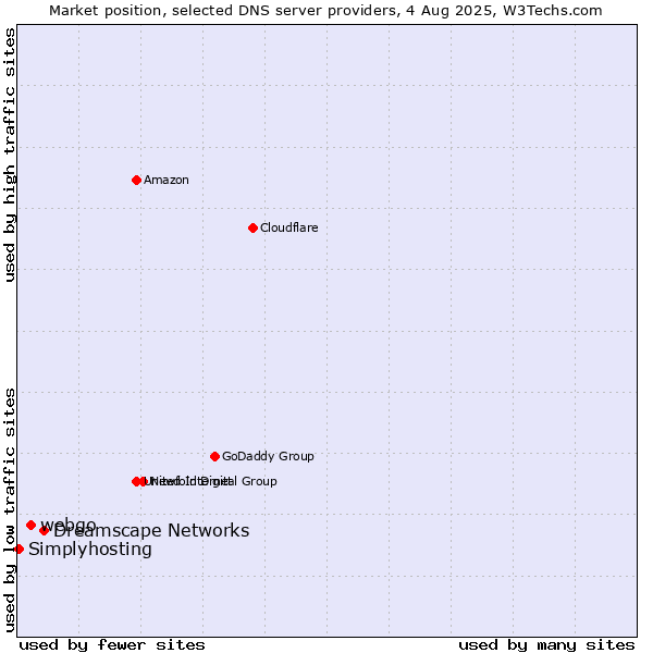 Market position of Dreamscape Networks vs. webgo vs. Simplyhosting