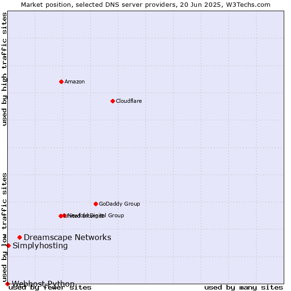 Market position of Dreamscape Networks vs. Simplyhosting vs. Webhost Python