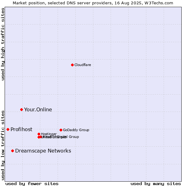 Market position of Your.Online vs. Dreamscape Networks vs. Profihost