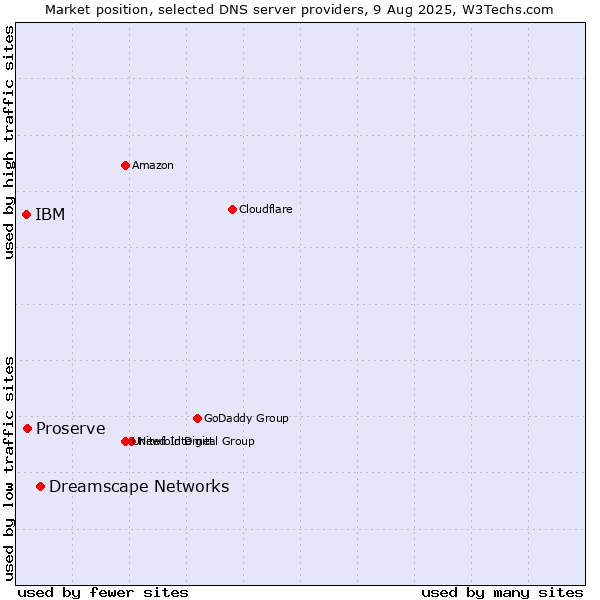 Market position of Dreamscape Networks vs. Proserve vs. IBM