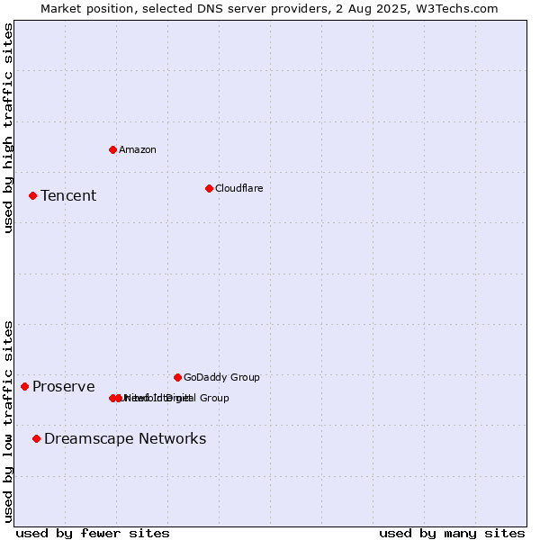 Market position of Dreamscape Networks vs. Tencent vs. Proserve
