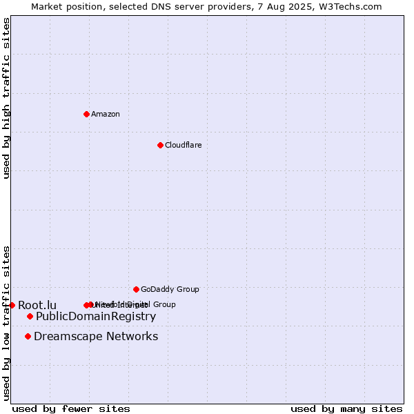 Market position of PublicDomainRegistry vs. Dreamscape Networks vs. Root.lu