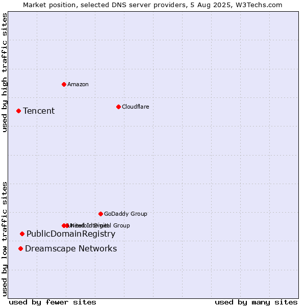 Market position of PublicDomainRegistry vs. Dreamscape Networks vs. Tencent
