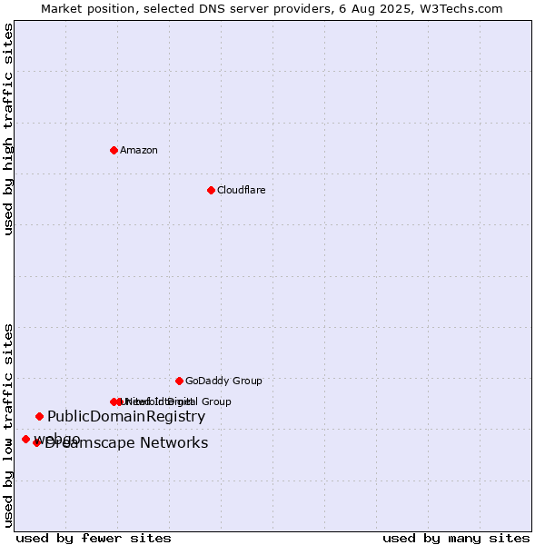 Market position of PublicDomainRegistry vs. Dreamscape Networks vs. webgo