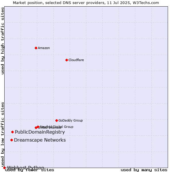 Market position of PublicDomainRegistry vs. Dreamscape Networks vs. Webhost Python