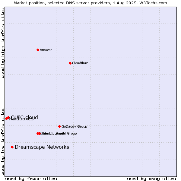 Market position of Dreamscape Networks vs. QUIC.cloud vs. Raidboxes