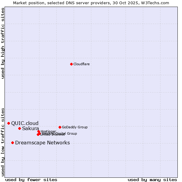 Market position of Sakura vs. Dreamscape Networks vs. QUIC.cloud