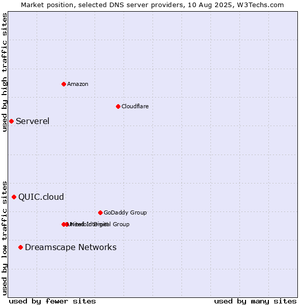 Market position of Dreamscape Networks vs. QUIC.cloud vs. Serverel