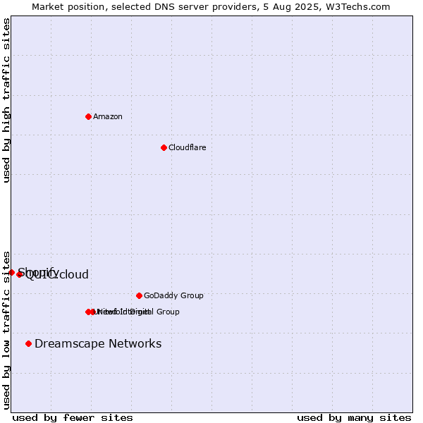 Market position of Dreamscape Networks vs. QUIC.cloud vs. Shopify