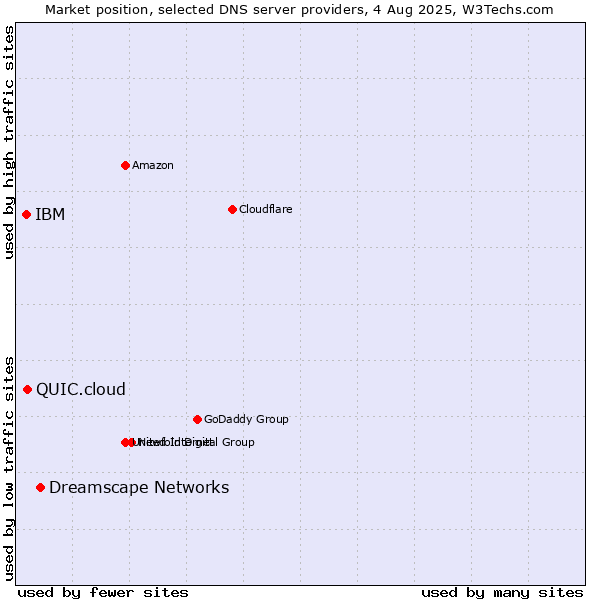 Market position of Dreamscape Networks vs. QUIC.cloud vs. IBM