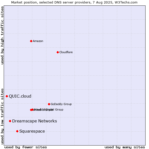 Market position of Squarespace vs. Dreamscape Networks vs. QUIC.cloud