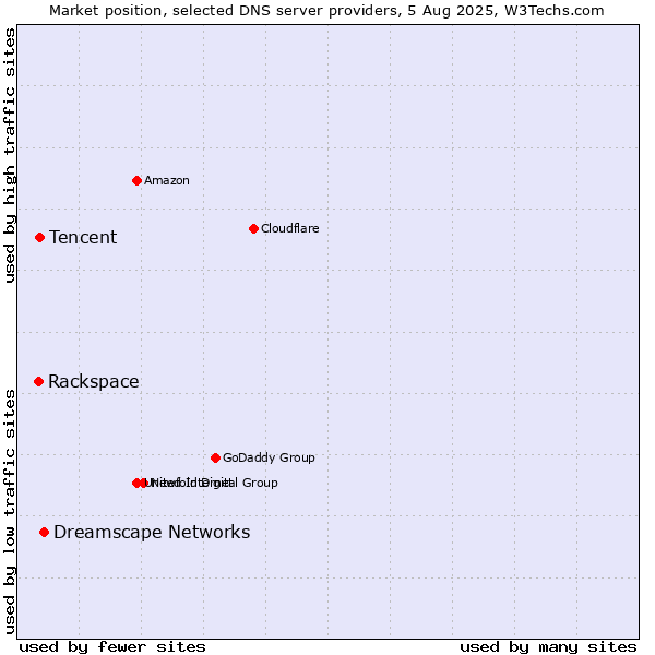 Market position of Dreamscape Networks vs. Tencent vs. Rackspace
