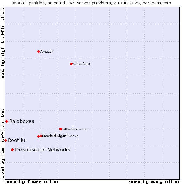 Market position of Dreamscape Networks vs. Raidboxes vs. Root.lu