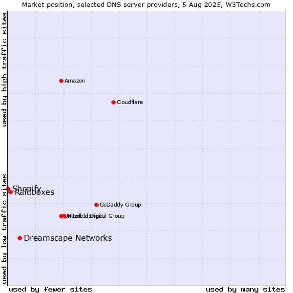 Market position of Dreamscape Networks vs. Raidboxes vs. Shopify