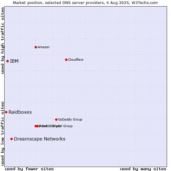 Market position of Dreamscape Networks vs. IBM vs. Raidboxes
