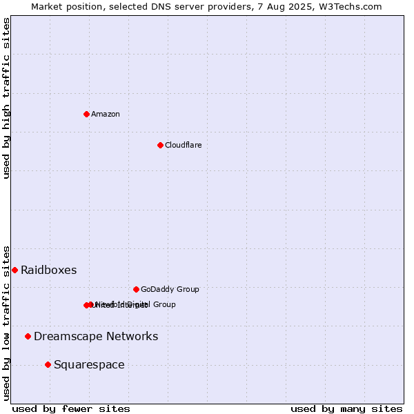 Market position of Squarespace vs. Dreamscape Networks vs. Raidboxes