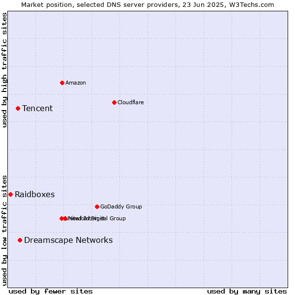 Market position of Dreamscape Networks vs. Tencent vs. Raidboxes