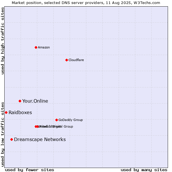 Market position of Your.Online vs. Dreamscape Networks vs. Raidboxes