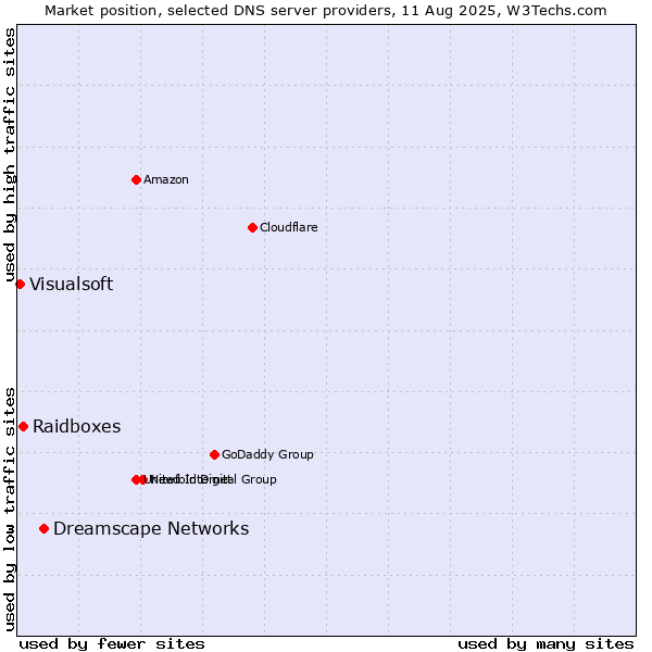 Market position of Dreamscape Networks vs. Raidboxes vs. Visualsoft