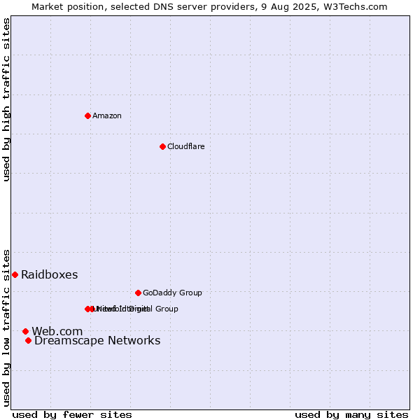 Market position of Dreamscape Networks vs. Web.com vs. Raidboxes