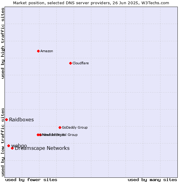Market position of Dreamscape Networks vs. webgo vs. Raidboxes