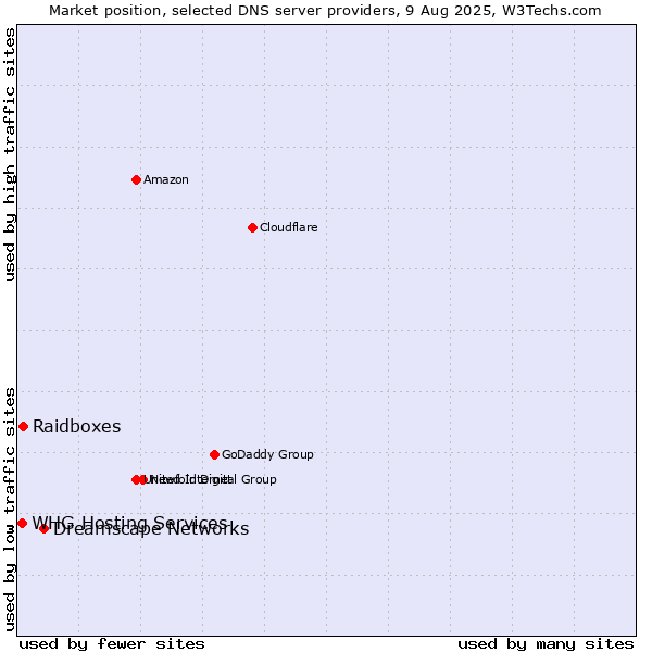 Market position of Dreamscape Networks vs. Raidboxes vs. WHG Hosting Services