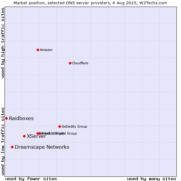 Market position of XServer vs. Dreamscape Networks vs. Raidboxes