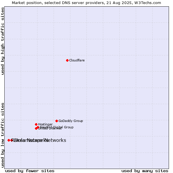 Market position of Dreamscape Networks vs. Raiola Networks