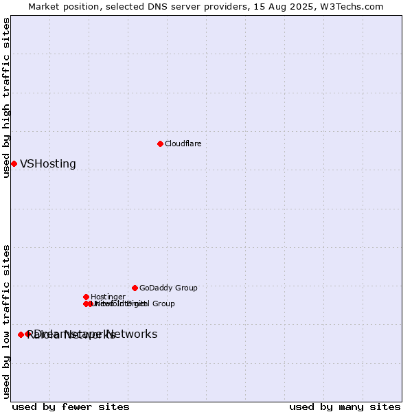 Market position of Dreamscape Networks vs. Raiola Networks vs. VSHosting