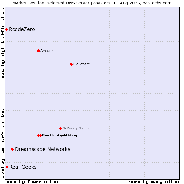 Market position of Dreamscape Networks vs. Real Geeks vs. RcodeZero