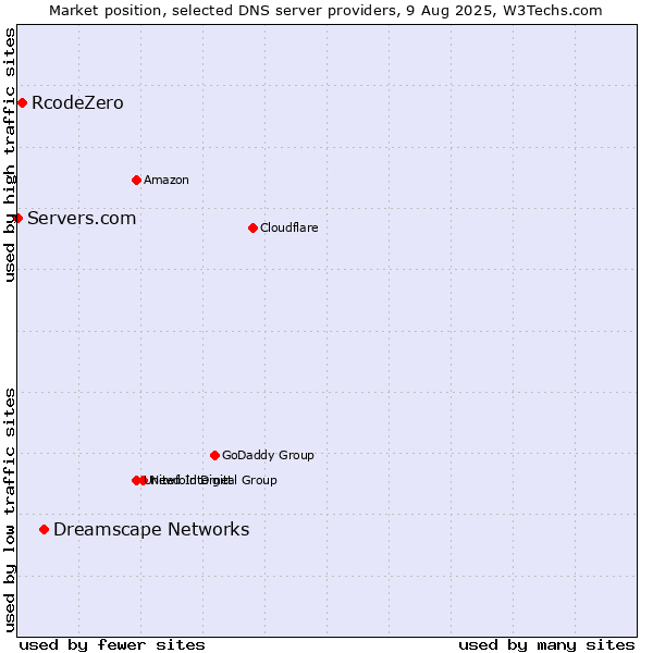 Market position of Dreamscape Networks vs. RcodeZero vs. Servers.com