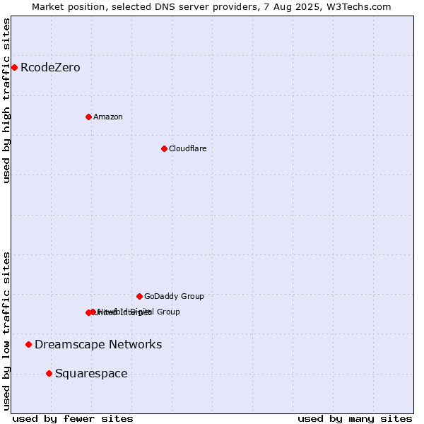Market position of Squarespace vs. Dreamscape Networks vs. RcodeZero