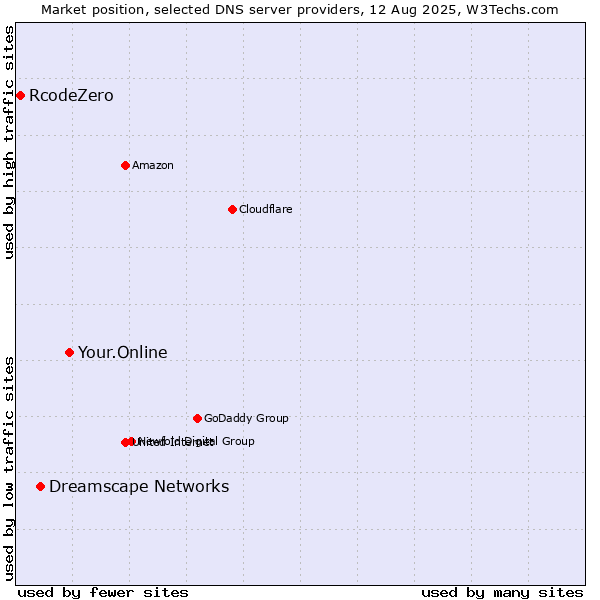 Market position of Your.Online vs. Dreamscape Networks vs. RcodeZero