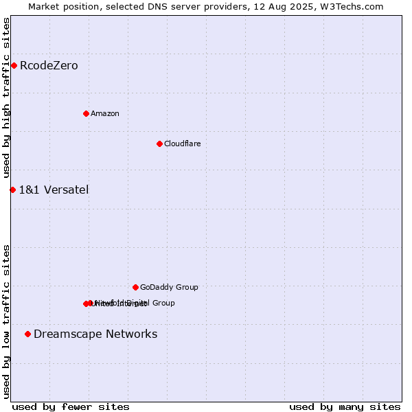 Market position of Dreamscape Networks vs. RcodeZero vs. 1&1 Versatel