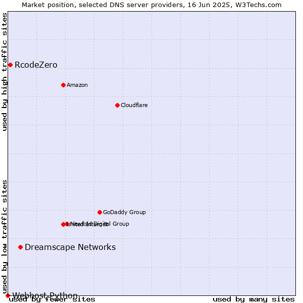 Market position of Dreamscape Networks vs. RcodeZero vs. Webhost Python