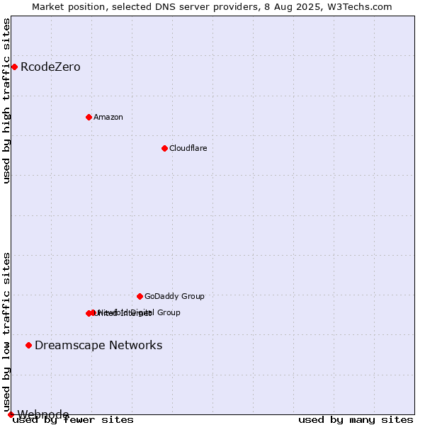 Market position of Dreamscape Networks vs. RcodeZero vs. Webnode