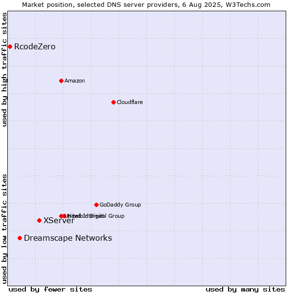 Market position of XServer vs. Dreamscape Networks vs. RcodeZero
