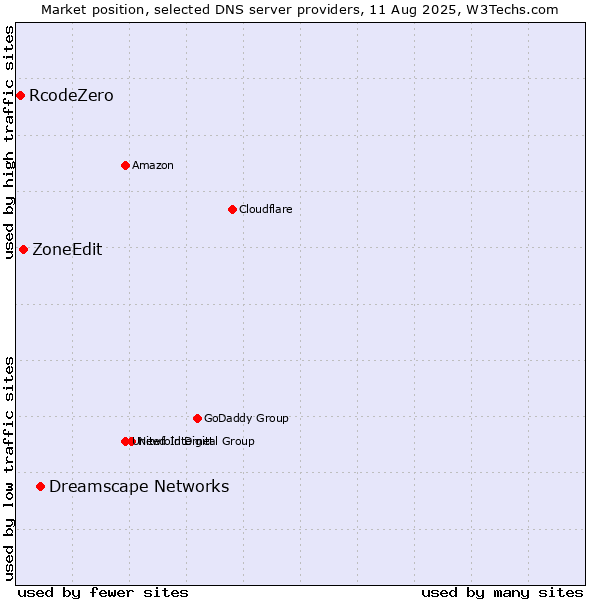 Market position of Dreamscape Networks vs. ZoneEdit vs. RcodeZero