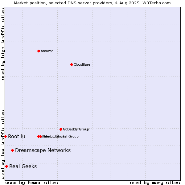 Market position of Dreamscape Networks vs. Real Geeks vs. Root.lu