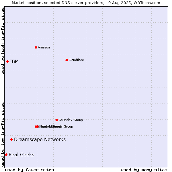 Market position of Dreamscape Networks vs. IBM vs. Real Geeks
