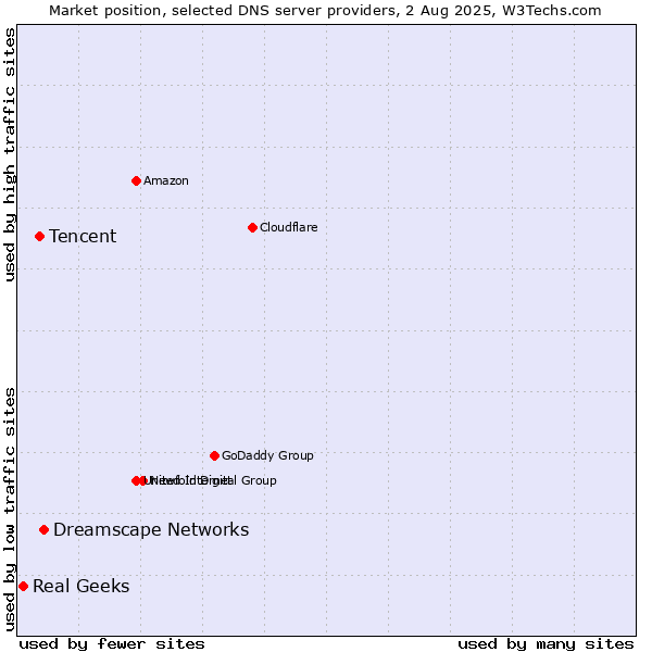 Market position of Dreamscape Networks vs. Tencent vs. Real Geeks