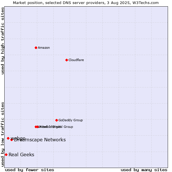 Market position of Dreamscape Networks vs. webgo vs. Real Geeks